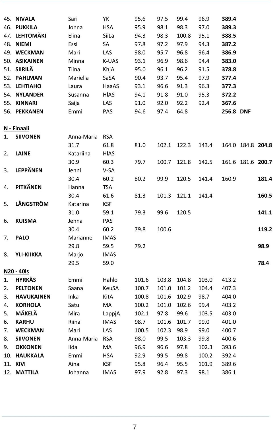 LEHTIAHO Laura HaaAS 93.1 96.6 91.3 96.3 377.3 54. NYLANDER Susanna HlAS 94.1 91.8 91.0 95.3 372.2 55. KINNARI Saija LAS 91.0 92.0 92.2 92.4 367.6 56. PEKKANEN Emmi PAS 94.6 97.4 64.8 256.