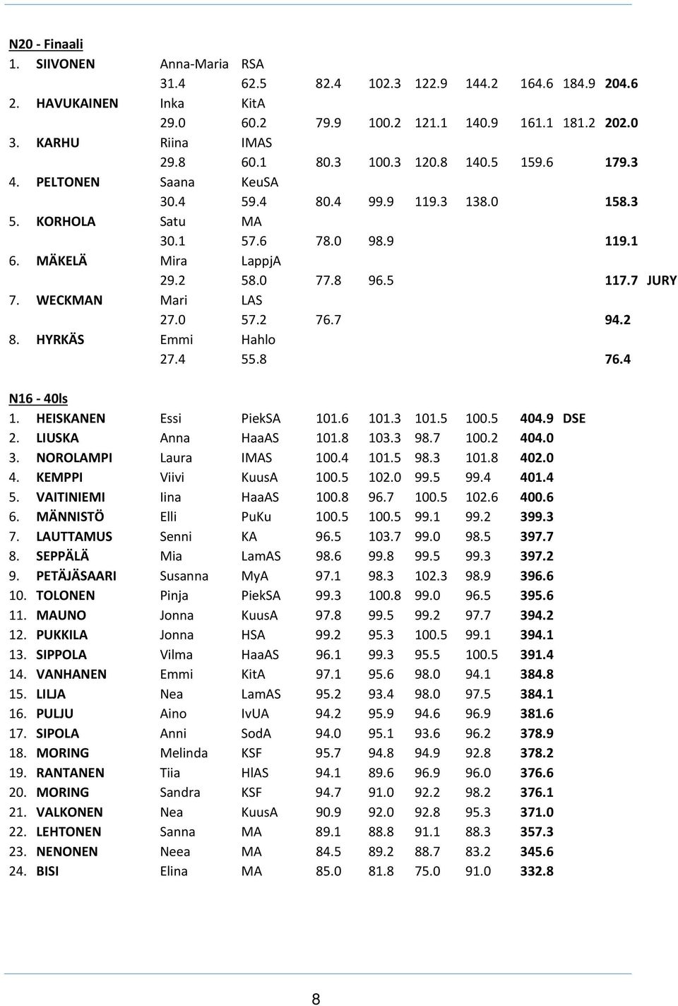 WECKMAN Mari LAS 27.0 57.2 76.7 94.2 8. HYRKÄS Emmi Hahlo 27.4 55.8 76.4 N16 40ls 1. HEISKANEN Essi PiekSA 101.6 101.3 101.5 100.5 404.9 DSE 2. LIUSKA Anna HaaAS 101.8 103.3 98.7 100.2 404.0 3.