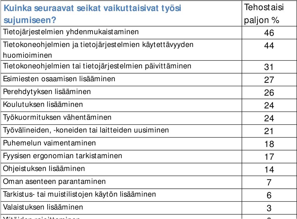 tietojärjestelmien päivittäminen 31 Esimiesten osaamisen lisääminen 27 Perehdytyksen lisääminen 26 Koulutuksen lisääminen 24 Työkuormituksen vähentäminen 24