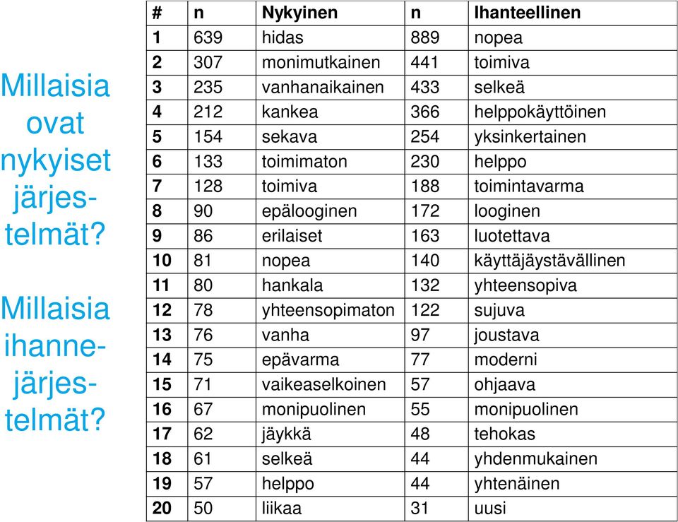 yksinkertainen 6 133 toimimaton 230 helppo 7 128 toimiva 188 toimintavarma 8 90 epälooginen 172 looginen 9 86 erilaiset 163 luotettava 10 81 nopea 140 käyttäjäystävällinen