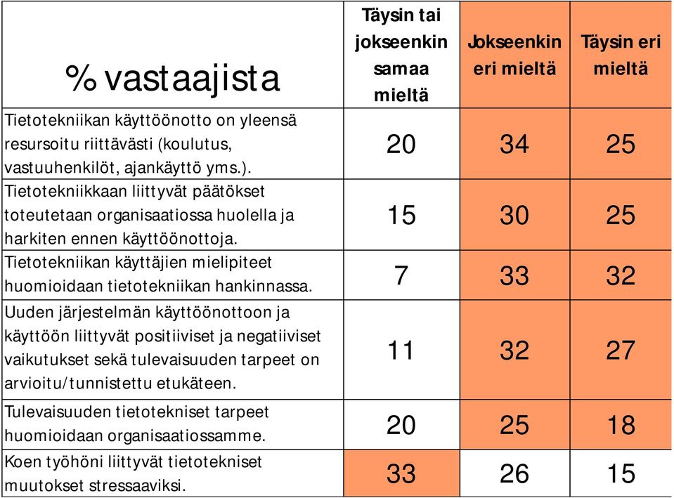 Täysin tai jokseenkin samaa mieltä Jokseenkin eri mieltä Täysin eri mieltä 20 34 25 15 30 25 Tietotekniikan käyttäjien mielipiteet huomioidaan tietotekniikan hankinnassa.