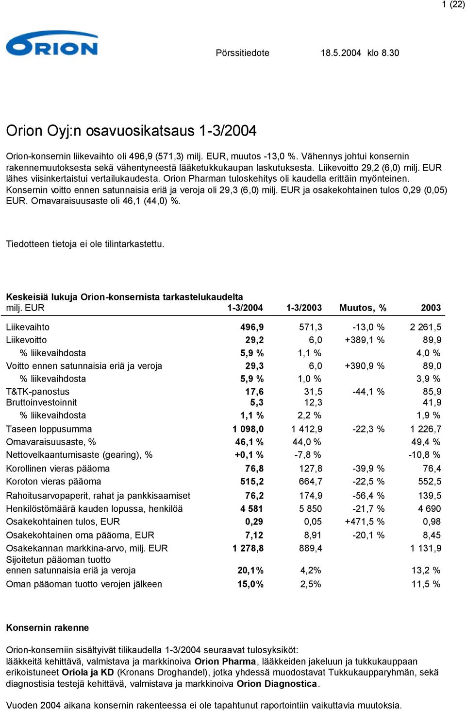 Orion Pharman tuloskehitys oli kaudella erittäin myönteinen. Konsernin voitto ennen satunnaisia eriä ja veroja oli 29,3 (6,0) milj. EUR ja osakekohtainen tulos 0,29 (0,05) EUR.