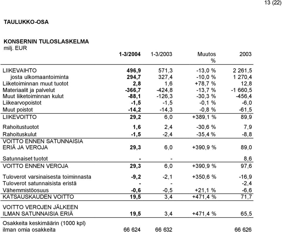 -366,7-424,8-13,7 % -1 660,5 Muut liiketoiminnan kulut -88,1-126,3-30,3 % -456,4 Liikearvopoistot -1,5-1,5-0,1 % -6,0 Muut poistot -14,2-14,3-0,8 % -61,5 LIIKEVOITTO 29,2 6,0 +389,1 % 89,9