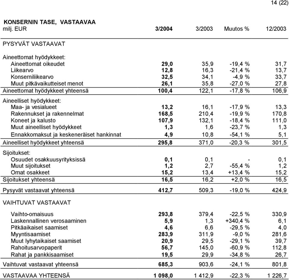 pitkävaikutteiset menot 26,1 35,8-27,0 % 27,8 Aineettomat hyödykkeet yhteensä 100,4 122,1-17,8 % 106,9 Aineelliset hyödykkeet: Maa- ja vesialueet 13,2 16,1-17,9 % 13,3 Rakennukset ja rakennelmat