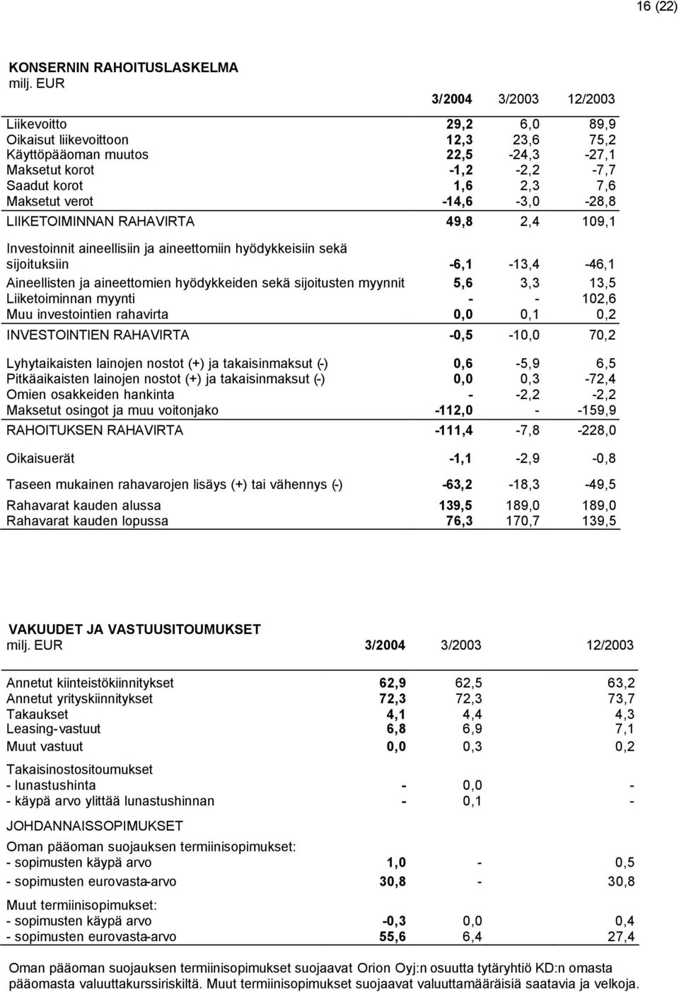 -14,6-3,0-28,8 LIIKETOIMINNAN RAHAVIRTA 49,8 2,4 109,1 Investoinnit aineellisiin ja aineettomiin hyödykkeisiin sekä sijoituksiin -6,1-13,4-46,1 Aineellisten ja aineettomien hyödykkeiden sekä