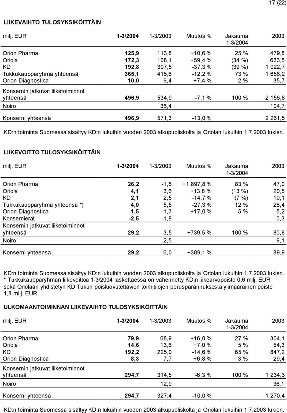 365,1 415,6-12,2 % 73 % 1 656,2 Orion Diagnostica 10,0 9,4 +7,4 % 2 % 35,7 Konsernin jatkuvat liiketoiminnot yhteensä 496,9 534,9-7,1 % 100 % 2 156,8 Noiro 36,4 104,7 Konserni yhteensä 496,9