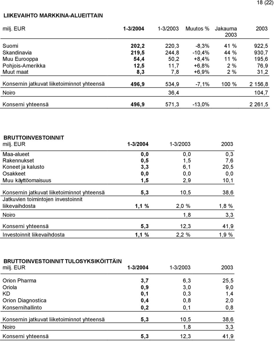 % 76,9 Muut maat 8,3 7,8 +6,9% 2 % 31,2 Konsernin jatkuvat liiketoiminnot yhteensä 496,9 534,9-7,1% 100 % 2 156,8 Noiro 36,4 104,7 Konserni yhteensä 496,9 571,3-13,0% 2 261,5 BRUTTOINVESTOINNIT milj.