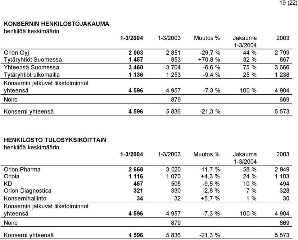 yhteensä 4 596 5 836-21,3 % 5 573 HENKILÖSTÖ TULOSYKSIKÖITTÄIN henkilöä keskimäärin 1-3/2004 1-3/2003 Muutos % Jakauma 2003 1-3/2004 Orion Pharma 2 668 3 020-11,7 % 58 % 2 949 Oriola 1 116 1 070 +4,3