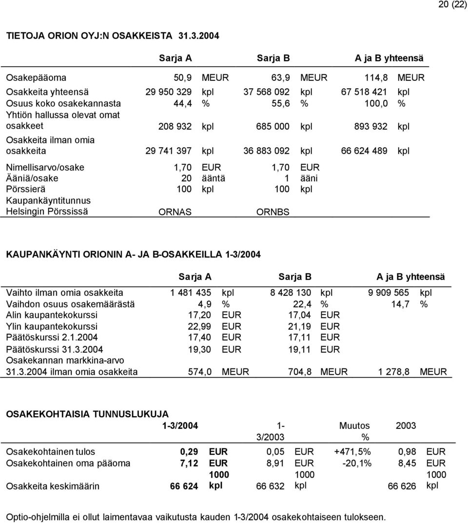 Yhtiön hallussa olevat omat osakkeet 208 932 kpl 685 000 kpl 893 932 kpl Osakkeita ilman omia osakkeita 29 741 397 kpl 36 883 092 kpl 66 624 489 kpl Nimellisarvo/osake 1,70 EUR 1,70 EUR Ääniä/osake