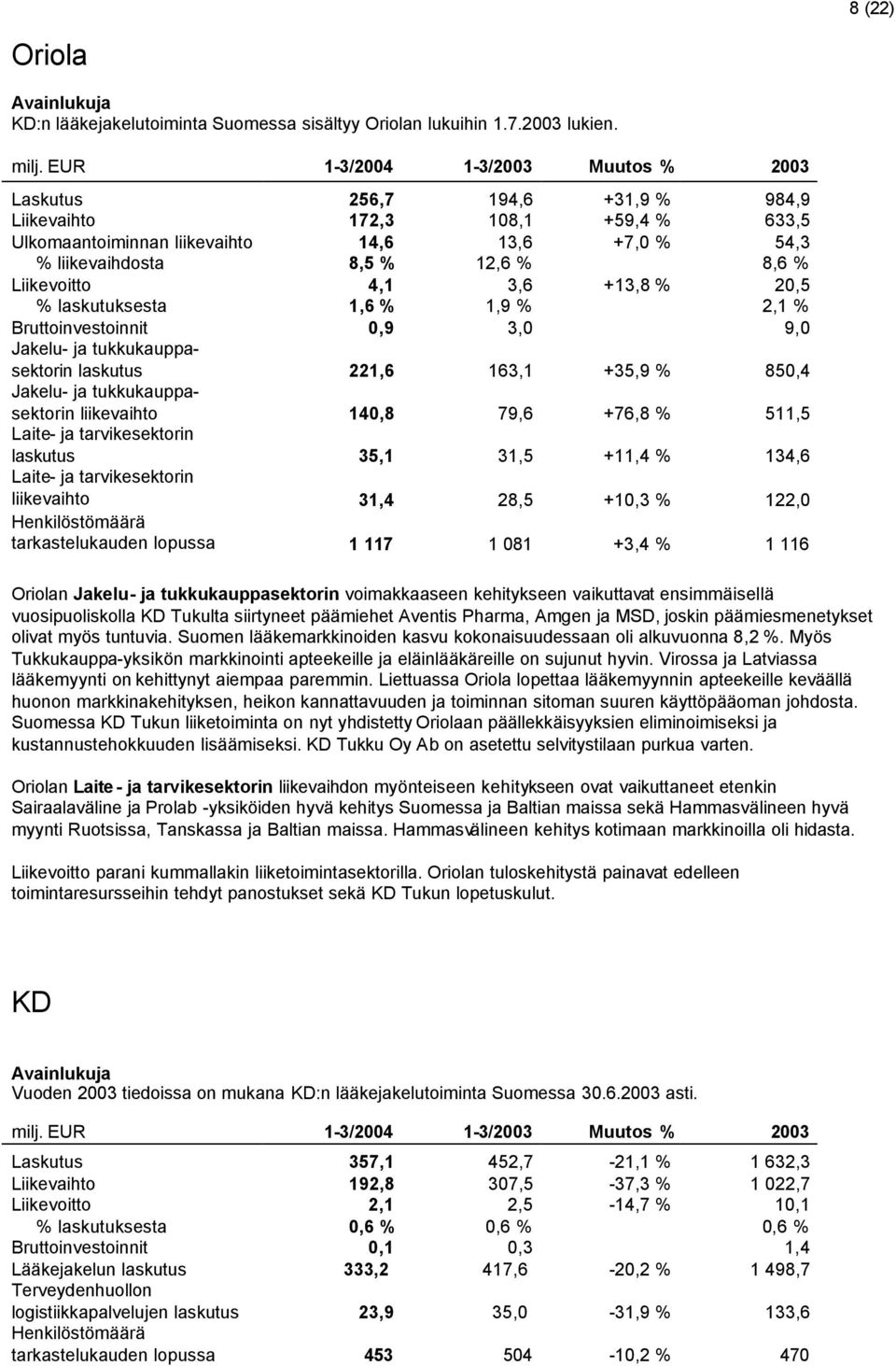 Liikevoitto 4,1 3,6 +13,8 % 20,5 % laskutuksesta 1,6 % 1,9 % 2,1 % Bruttoinvestoinnit 0,9 3,0 9,0 Jakelu- ja tukkukauppasektorin laskutus 221,6 163,1 +35,9 % 850,4 Jakelu- ja tukkukauppasektorin