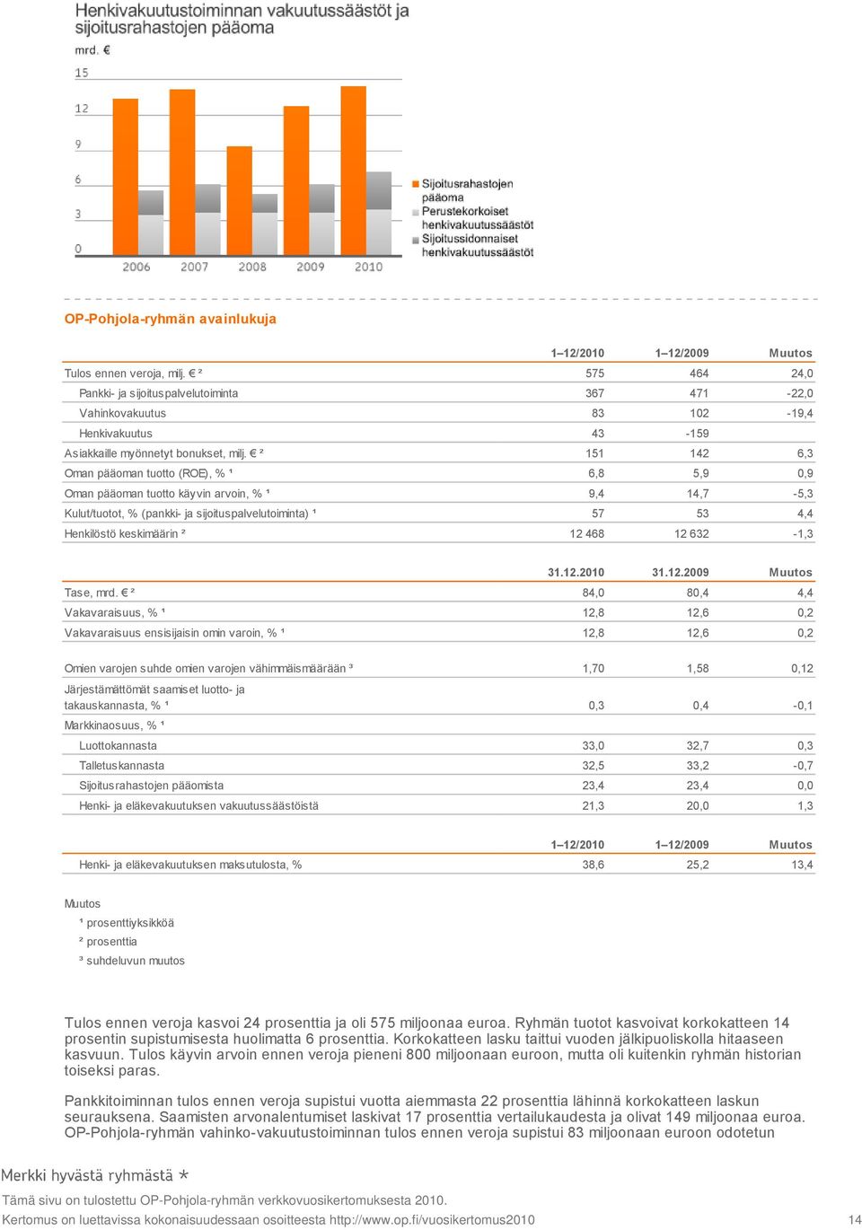 ² 151 142 6,3 Oman pääoman tuotto (ROE), % ¹ 6,8 5,9 0,9 Oman pääoman tuotto käyvin arvoin, % ¹ 9,4 14,7 5,3 Kulut/tuotot, % (pankki ja sijoituspalvelutoiminta) ¹ 57 53 4,4 Henkilöstö keskimäärin ²