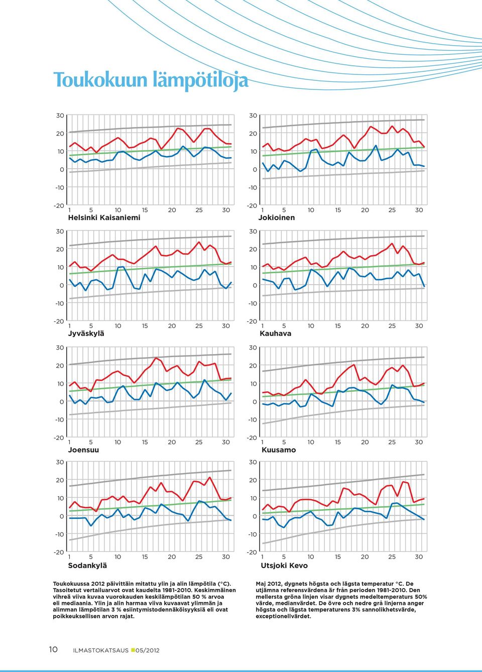 Ylin ja alin harmaa viiva kuvaavat ylimmän ja alimman lämpötilan 3 % esiintymis todennäköisyyksiä eli ovat poikkeuksellisen arvon rajat. Maj 12, dygnets högsta och lägsta temperatur C.