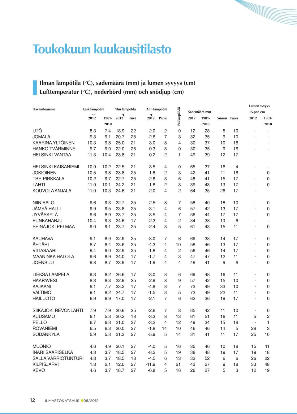 8 4 37 16 - - HANKO TVÄRMINNE 9.7 9. 22. 26.3 8 3 9 16 - - HELSINKI-VANTAA 11.3.4 23.8 21 -.2 2 1 49 39 12 17 - - Pakkaspäiviä HELSINKI KAISANIEMI.9.2 22. 21 3. 4 6 37 16 4 - - JOKIOINEN. 9.8 23.8-1.