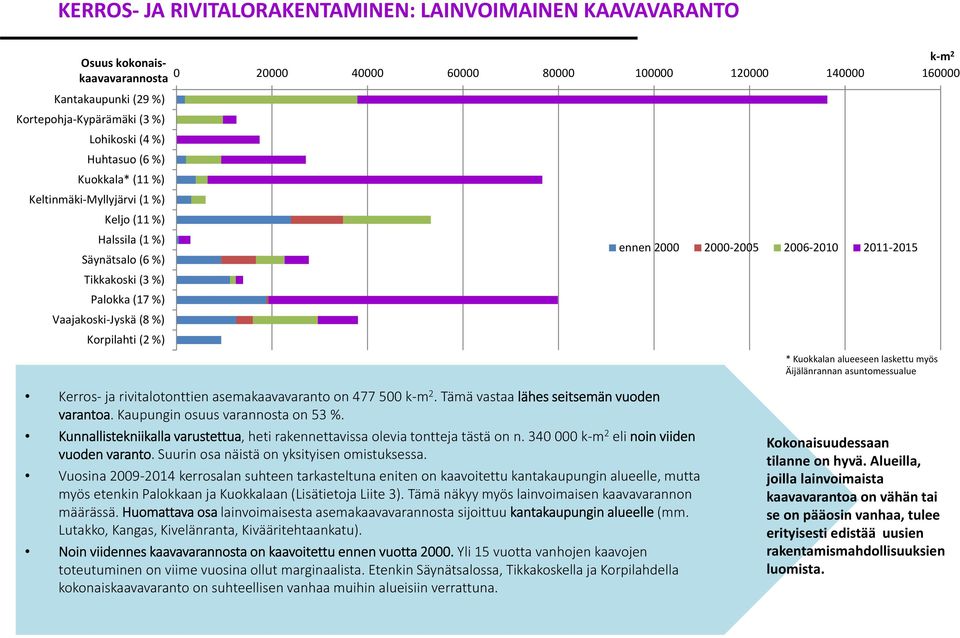 2000 2000 2005 2006 2010 2011 2015 * Kuokkalan alueeseen laskettu myös Äijälänrannan asuntomessualue Kerros ja rivitalotonttien asemakaavavaranto on 477 500 k m 2.