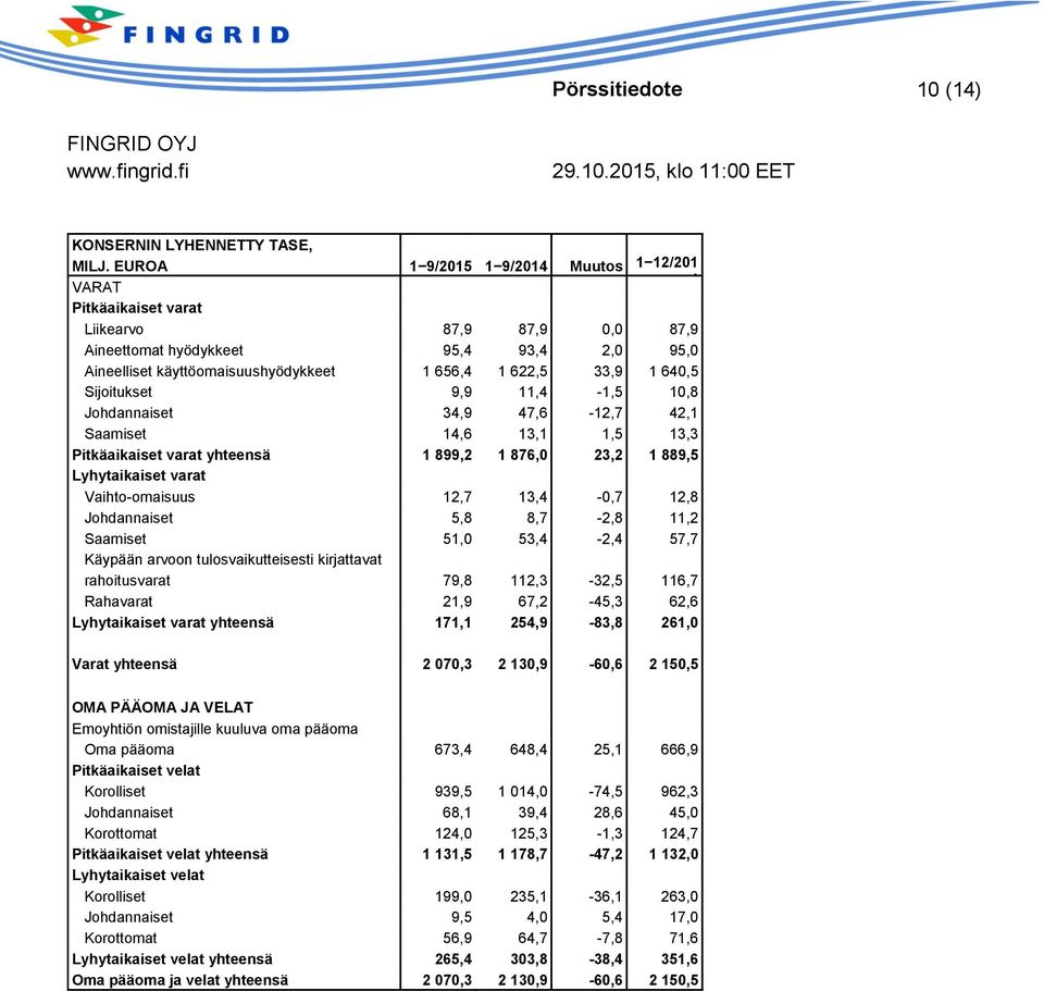 640,5 Sijoitukset 9,9 11,4-1,5 10,8 Johdannaiset 34,9 47,6-12,7 42,1 Saamiset 14,6 13,1 1,5 13,3 Pitkäaikaiset varat yhteensä 1 899,2 1 876,0 23,2 1 889,5 Lyhytaikaiset varat Vaihto-omaisuus 12,7