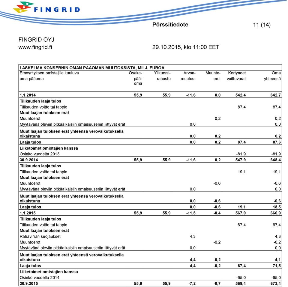 1.2014 55,9 55,9-11,6 0,0 542,4 642,7 Tilikauden laaja tulos Tilikauden voitto tai tappio 87,4 87,4 Muut laajan tuloksen erät Muuntoerot 0,2 0,2 Myytävänä oleviin pitkäaikaisiin omaisuuseriin