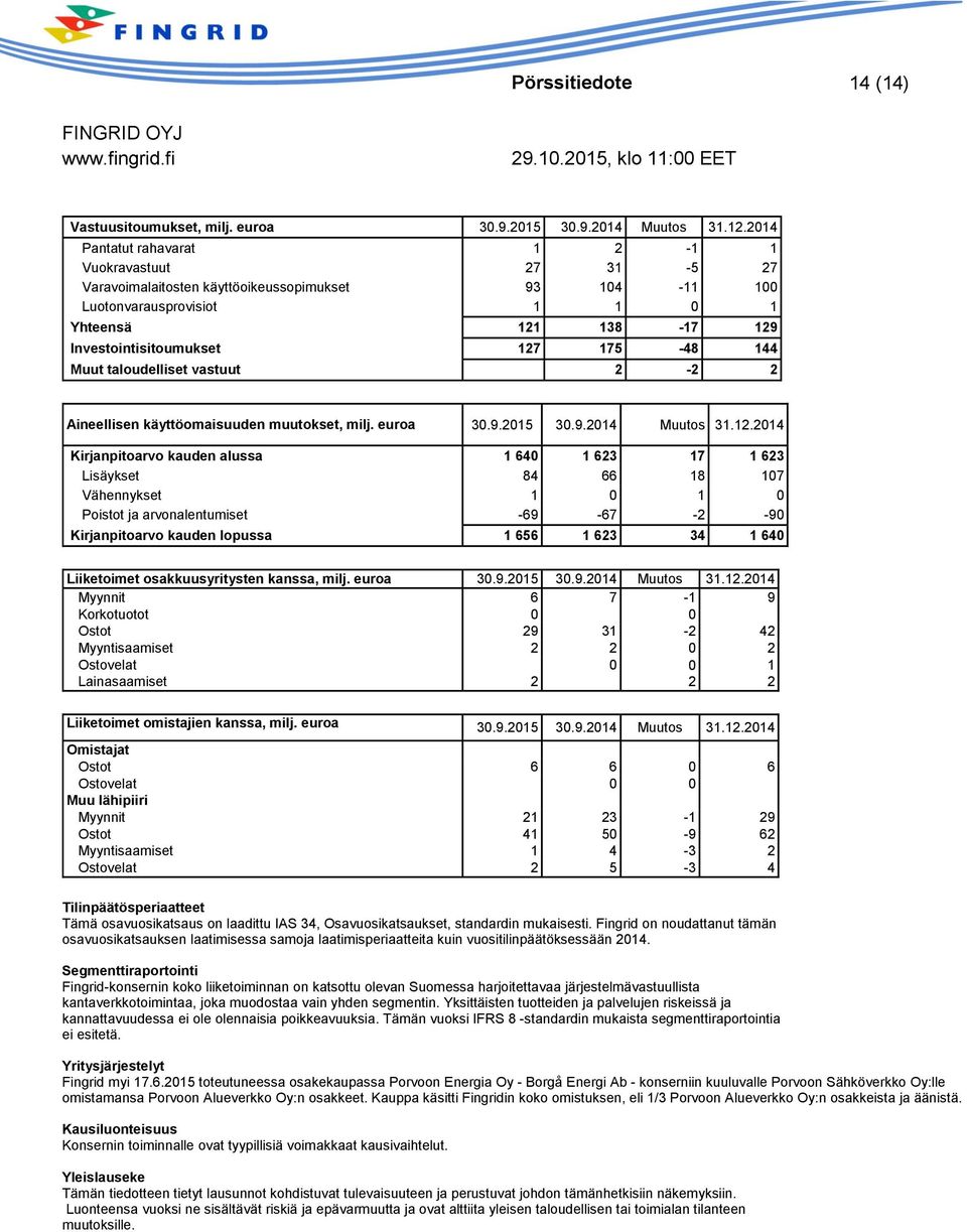 175-48 144 Muut taloudelliset vastuut 2-2 2 Aineellisen käyttöomaisuuden muutokset, milj. euroa 30.9.2015 30.9.2014 Muutos 31.12.