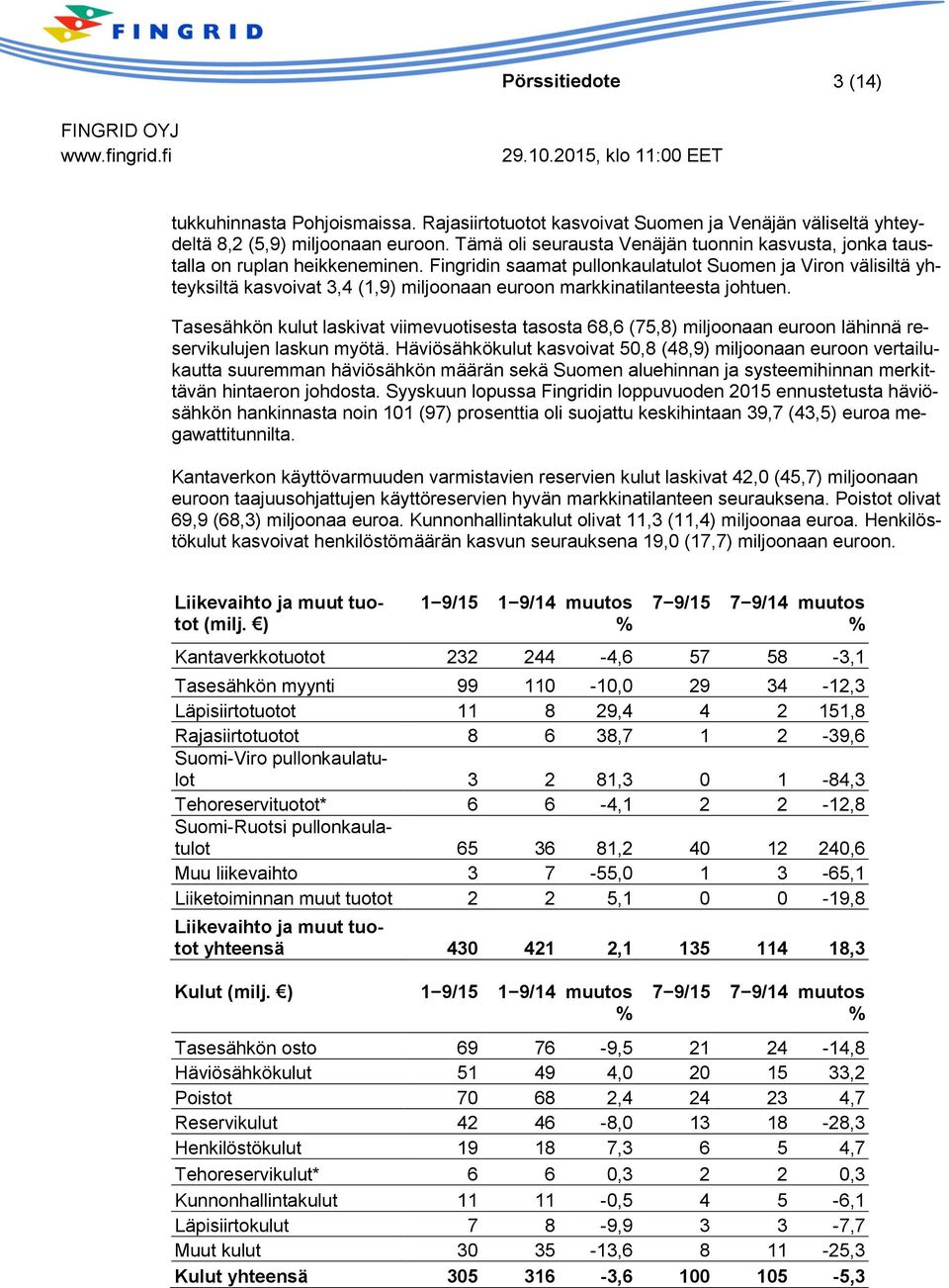 Fingridin saamat pullonkaulatulot Suomen ja Viron välisiltä yhteyksiltä kasvoivat 3,4 (1,9) miljoonaan euroon markkinatilanteesta johtuen.