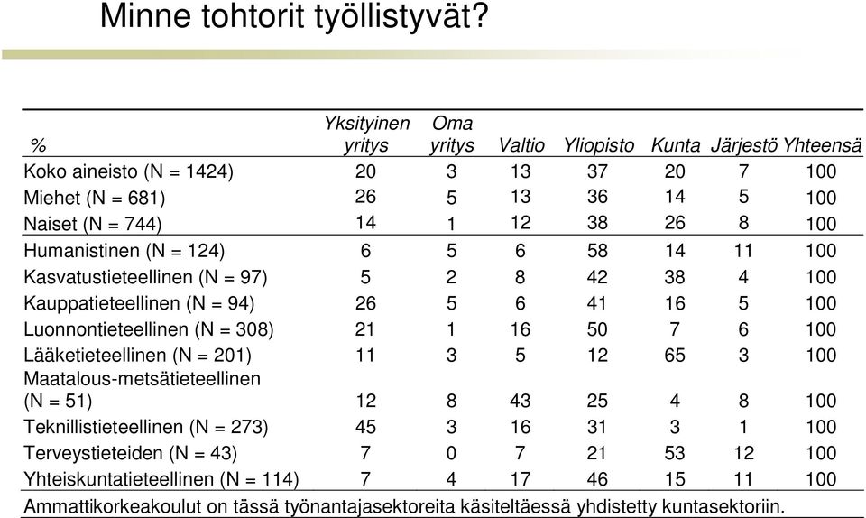 100 Humanistinen (N = 124) 6 5 6 58 14 11 100 Kasvatustieteellinen (N = 97) 5 2 8 42 38 4 100 Kauppatieteellinen (N = 94) 26 5 6 41 16 5 100 Luonnontieteellinen (N = 308) 21 1 16 50 7 6