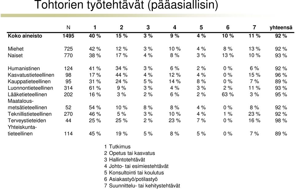 Luonnontieteellinen 314 61 % 9 % 3 % 4 % 3 % 2 % 11 % 93 % Lääketieteellinen 202 16 % 3 % 2 % 6 % 2 % 63 % 3 % 95 % Maatalousmetsätieteellinen 52 54 % 10 % 8 % 8 % 4 % 0 % 8 % 92 %
