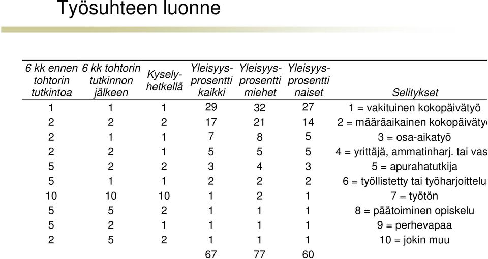 7 8 5 3 = osa-aikatyö 2 2 1 5 5 5 4 = yrittäjä, ammatinharj.