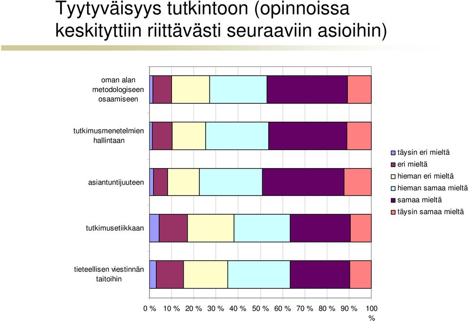 eri mieltä hieman eri mieltä hieman samaa mieltä samaa mieltä täysin samaa mieltä