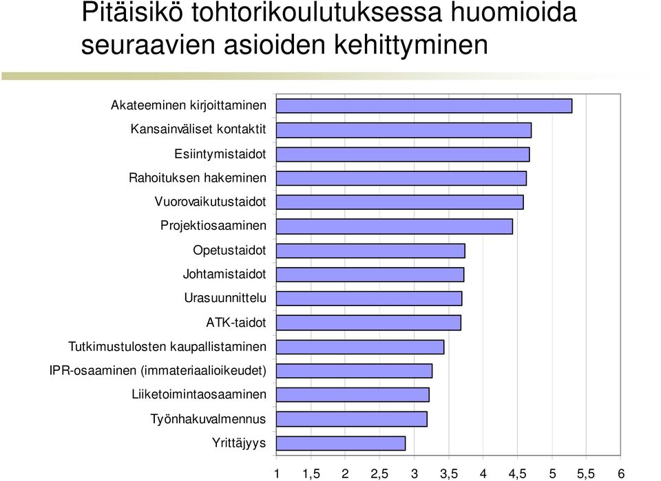 Opetustaidot Johtamistaidot Urasuunnittelu ATK-taidot Tutkimustulosten kaupallistaminen IPR-osaaminen