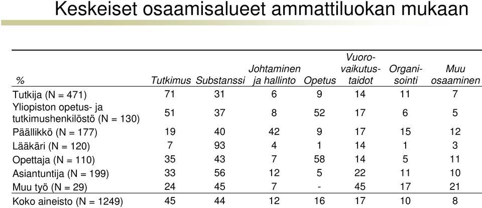 Muu osaaminen Päällikkö (N = 177) 19 40 42 9 17 15 12 Lääkäri (N = 120) 7 93 4 1 14 1 3 Opettaja (N = 110) 35 43 7 58 14