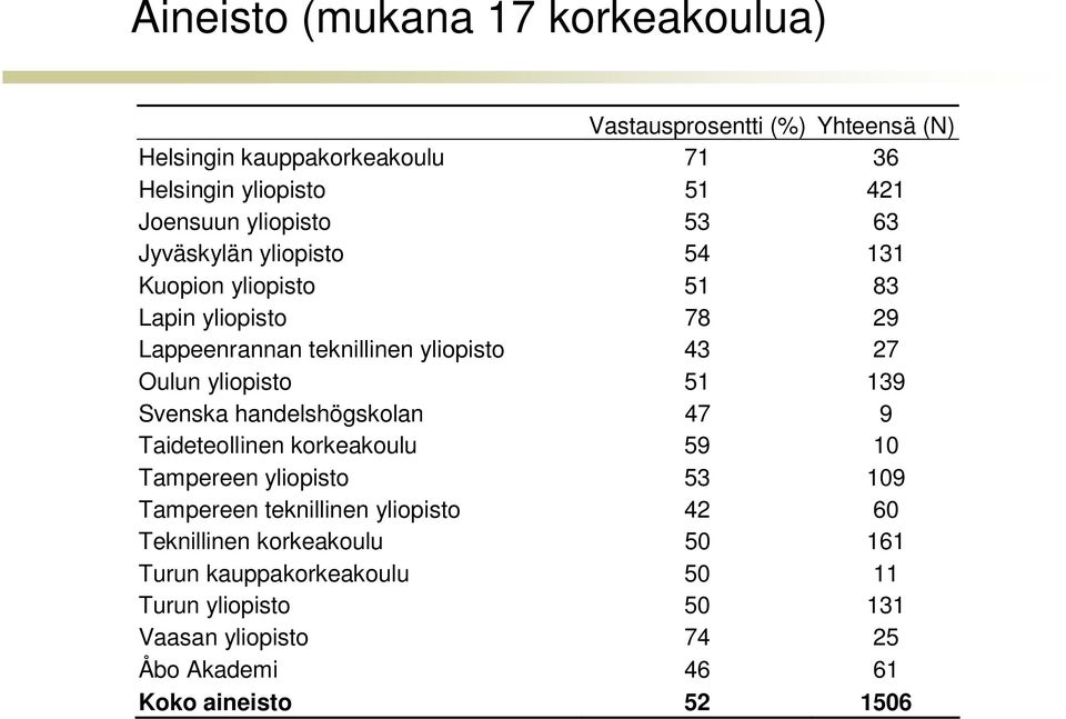 yliopisto 51 139 Svenska handelshögskolan 47 9 Taideteollinen korkeakoulu 59 10 Tampereen yliopisto 53 109 Tampereen teknillinen yliopisto 42