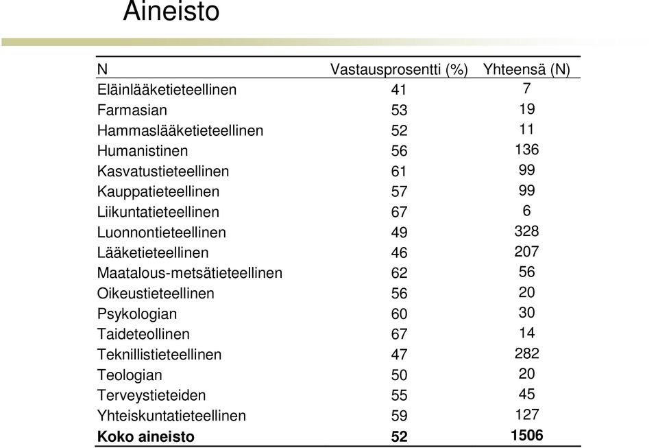 328 Lääketieteellinen 46 207 Maatalous-metsätieteellinen 62 56 Oikeustieteellinen 56 20 Psykologian 60 30 Taideteollinen