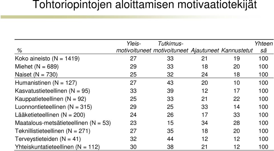 Kauppatieteellinen (N = 92) 25 33 21 22 100 Luonnontieteellinen (N = 315) 29 25 33 14 100 Lääketieteellinen (N = 200) 24 26 17 33 100