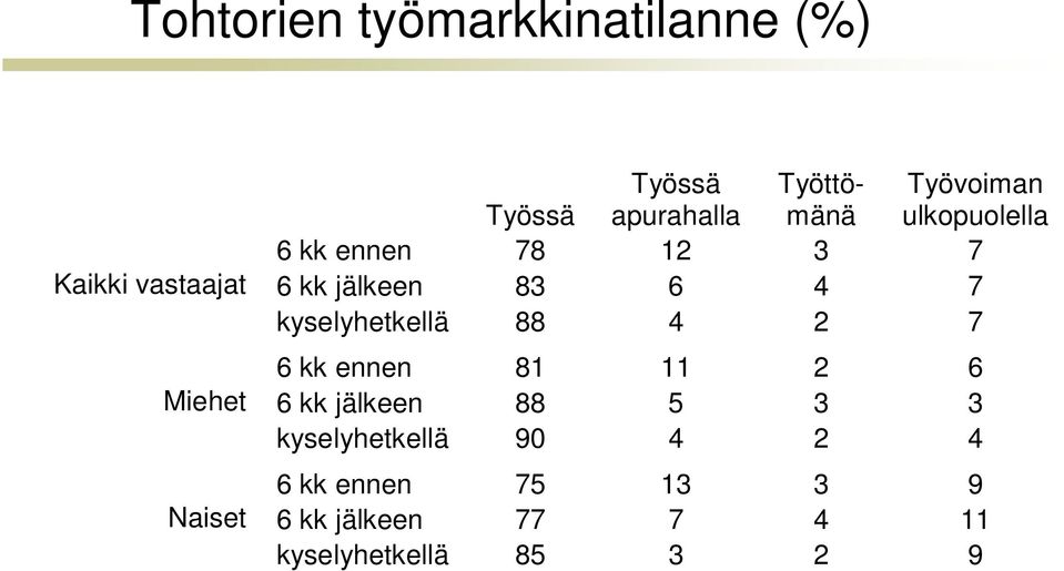 83 6 4 7 kyselyhetkellä 88 4 2 7 6 kk ennen 81 11 2 6 6 kk jälkeen 88 5 3 3