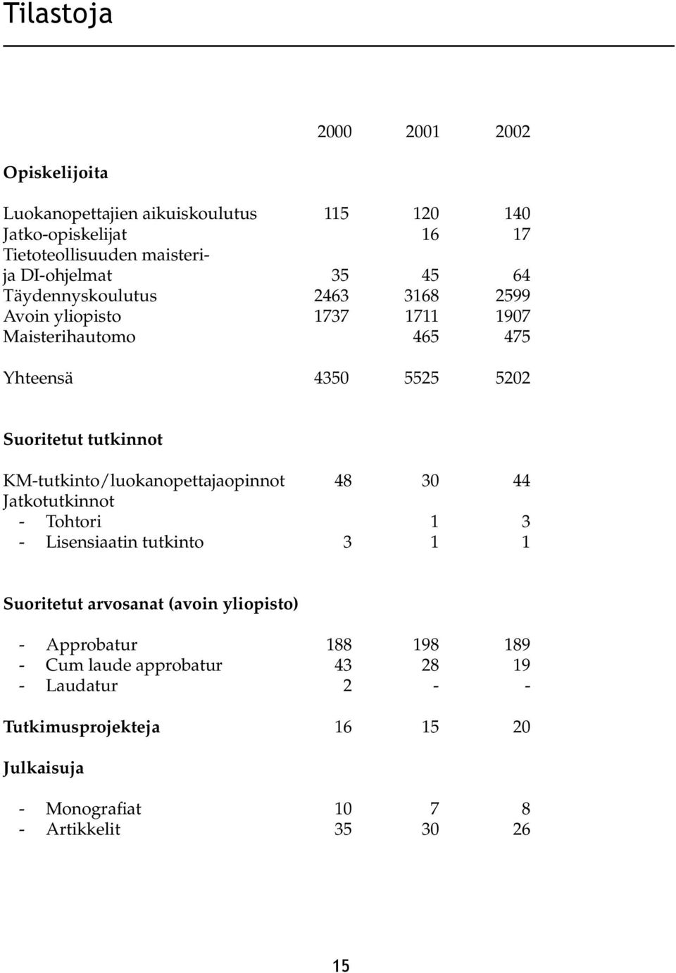 KM-tutkinto/luokanopettajaopinnot 48 30 44 Jatkotutkinnot - Tohtori 1 3 - Lisensiaatin tutkinto 3 1 1 Suoritetut arvosanat (avoin yliopisto) -