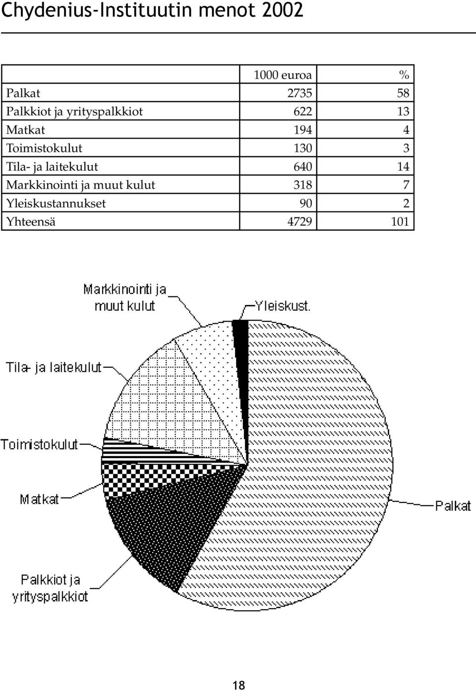 Toimistokulut 130 3 Tila- ja laitekulut 640 14