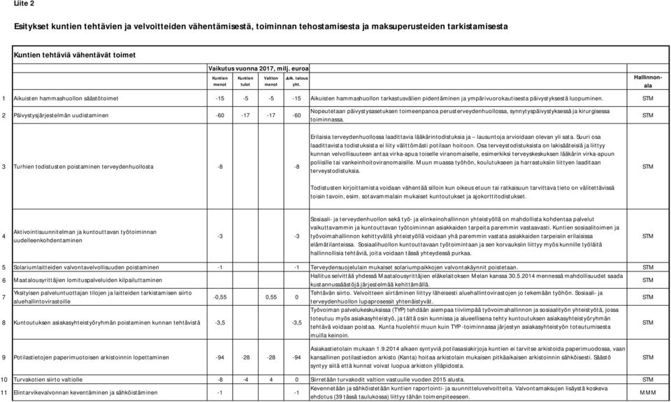 2 Päivystysjärjestelmän uudistaminen -60-17 -17-60 Nopeutetaan päivystysasetuksen toimeenpanoa perusterveydenhuollossa, synnytyspäivystyksessä ja kirurgisessa toiminnassa.