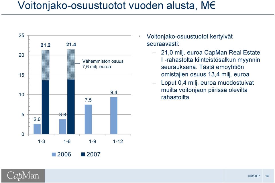 euroa CapMan Real Estate I -rahastolta kiinteistösalkun myynnin seurauksena.