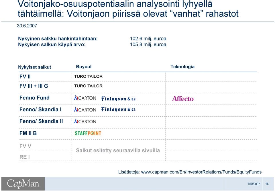 euroa Nykyiset salkut FV II FV III + III G Fenno Fund Fenno/ Skandia I Fenno/ Skandia II FM II B FV V RE I