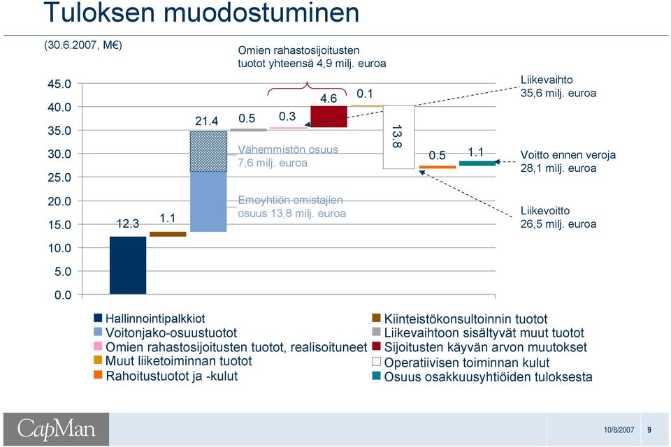 euroa Liikevoitto 26,5 milj. euroa 10.0 5.0 0.