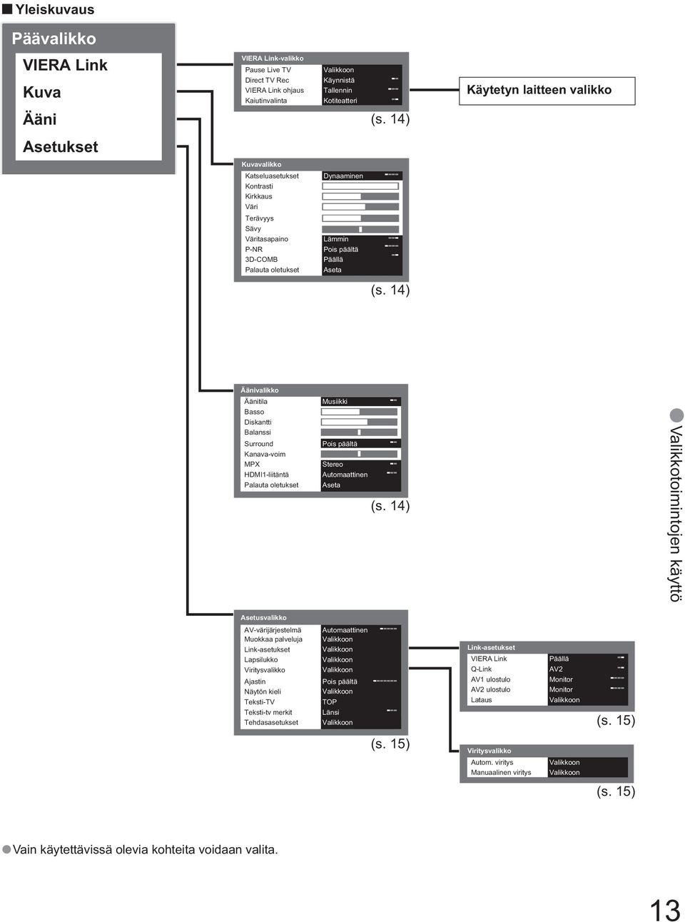 Aseta (s. 14) Äänivalikko Äänitila Basso Diskantti Balanssi Surround Kanava-voim MPX HDMI1-liitäntä Palauta oletukset Musiikki Pois päältä Stereo Automaattinen Aseta (s.