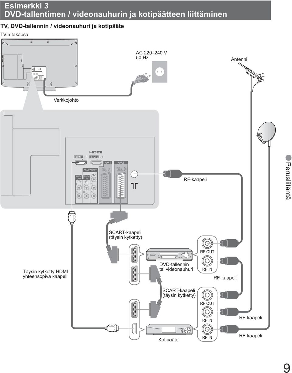 VIDEO S VIDEO RF-kaapeli Perusliitäntä SCART-kaapeli (täysin kytketty) RF OUT Täysin kytketty HDMIyhteensopiva kaapeli