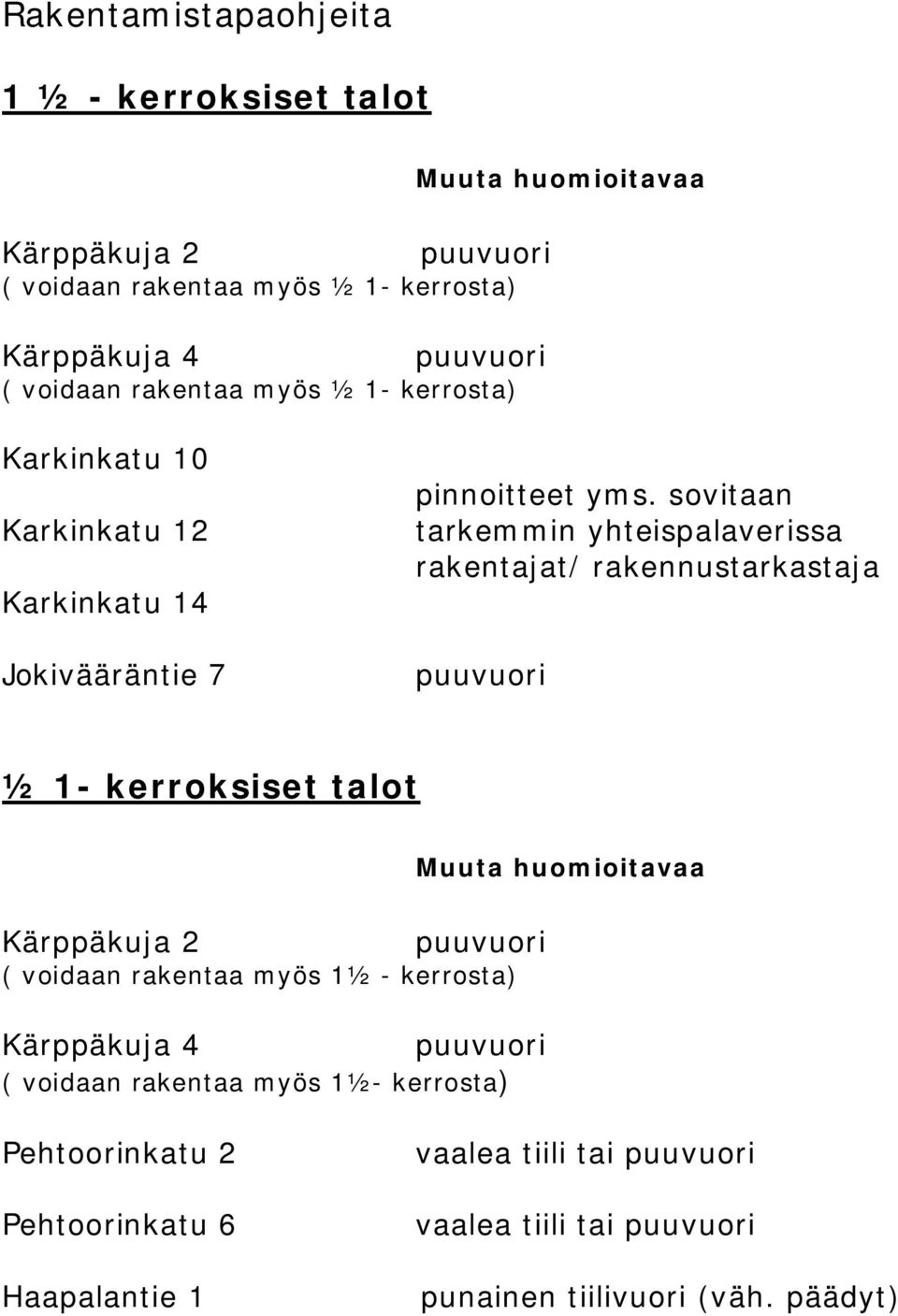 sovitaan tarkemmin yhteispalaverissa rakentajat/ rakennustarkastaja puuvuori ½ 1- kerroksiset talot Muuta huomioitavaa Kärppäkuja 2 puuvuori ( voidaan