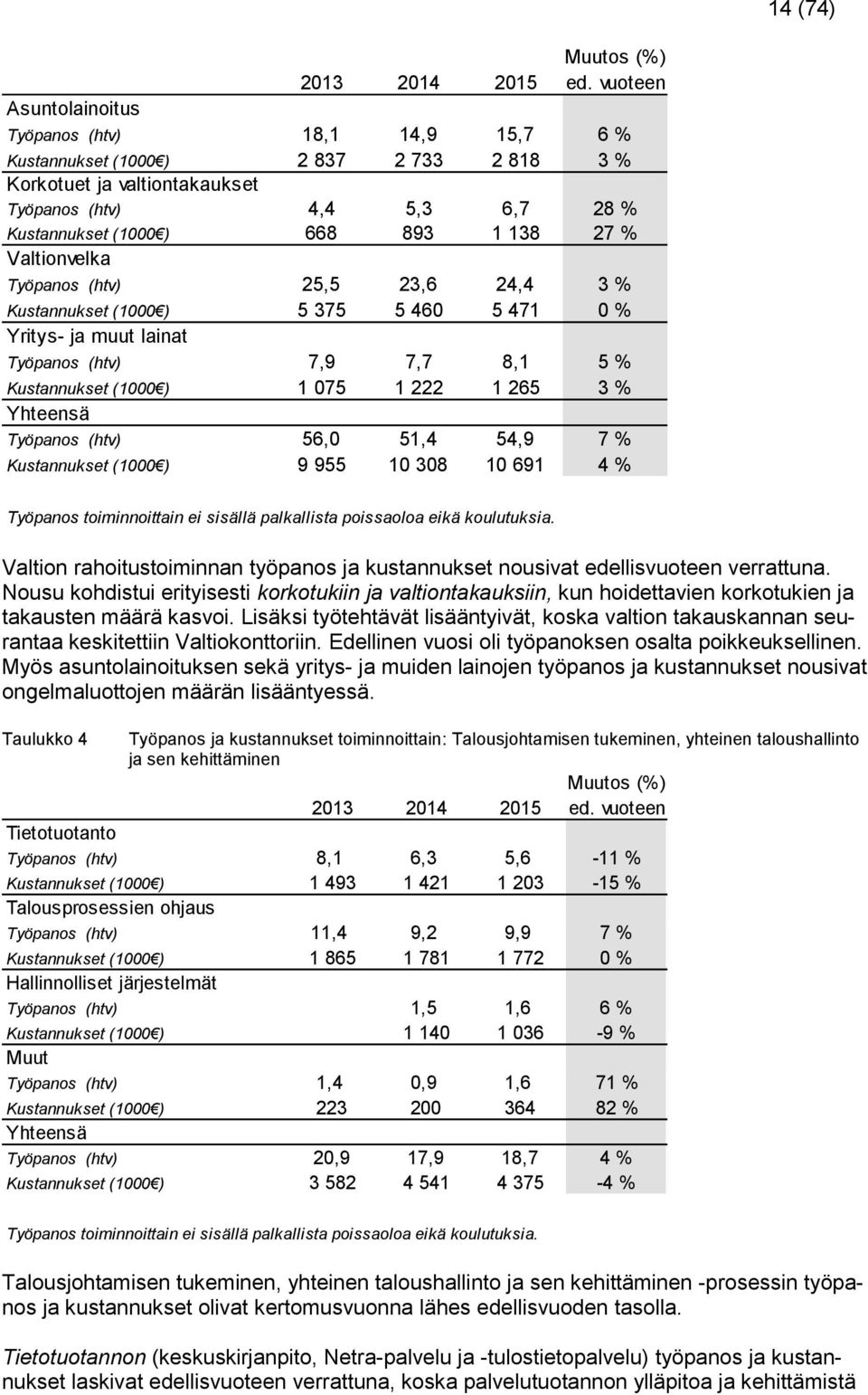 Työpanos (htv) 25,5 23,6 24,4 3 % Kustannukset (1000 ) 5 375 5 460 5 471 0 % Yritys- ja muut lainat Työpanos (htv) 7,9 7,7 8,1 5 % Kustannukset (1000 ) 1 075 1 222 1 265 3 % Yhteensä Työpanos (htv)