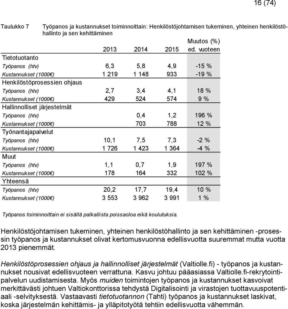 järjestelmät Työpanos (htv) 0,4 1,2 196 % Kustannukset (1000 ) 703 788 12 % Työnantajapalvelut Työpanos (htv) 10,1 7,5 7,3-2 % Kustannukset (1000 ) 1 726 1 423 1 364-4 % Muut Työpanos (htv) 1,1 0,7