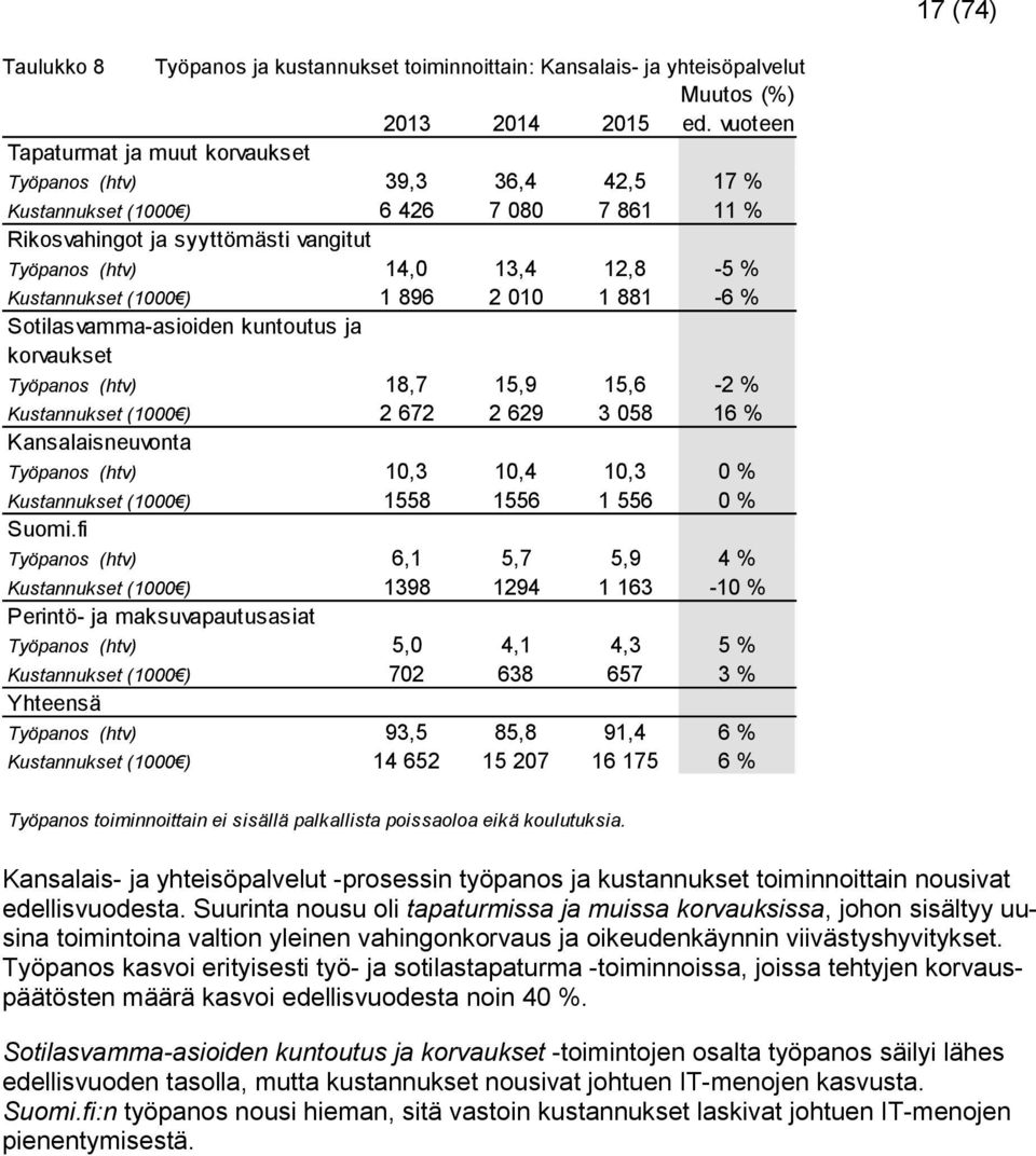 Kustannukset (1000 ) 1 896 2 010 1 881-6 % Sotilasvamma-asioiden kuntoutus ja korvaukset Työpanos (htv) 18,7 15,9 15,6-2 % Kustannukset (1000 ) 2 672 2 629 3 058 16 % Kansalaisneuvonta Työpanos (htv)