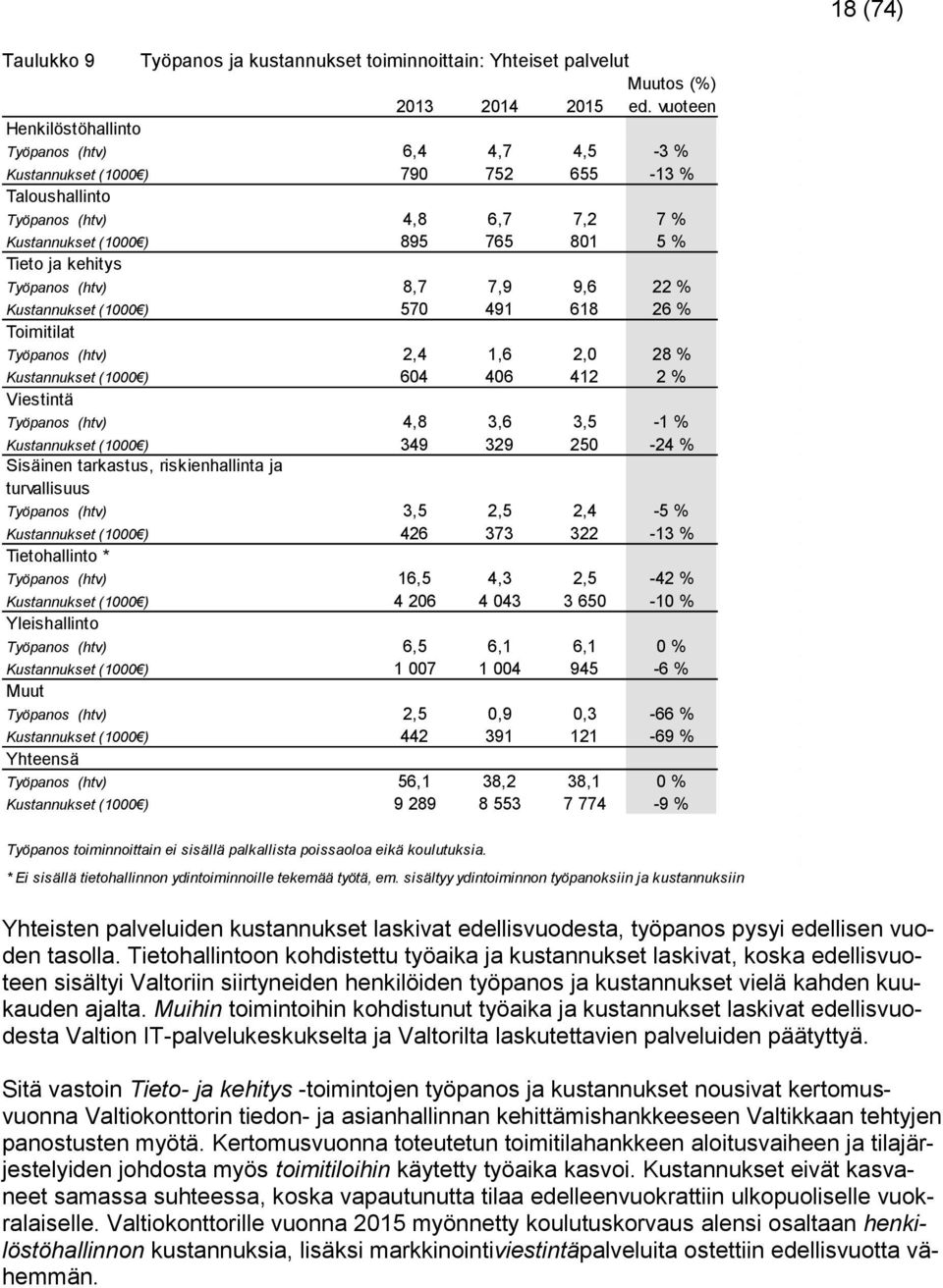 Työpanos (htv) 8,7 7,9 9,6 22 % Kustannukset (1000 ) 570 491 618 26 % Toimitilat Työpanos (htv) 2,4 1,6 2,0 28 % Kustannukset (1000 ) 604 406 412 2 % Viestintä Työpanos (htv) 4,8 3,6 3,5-1 %