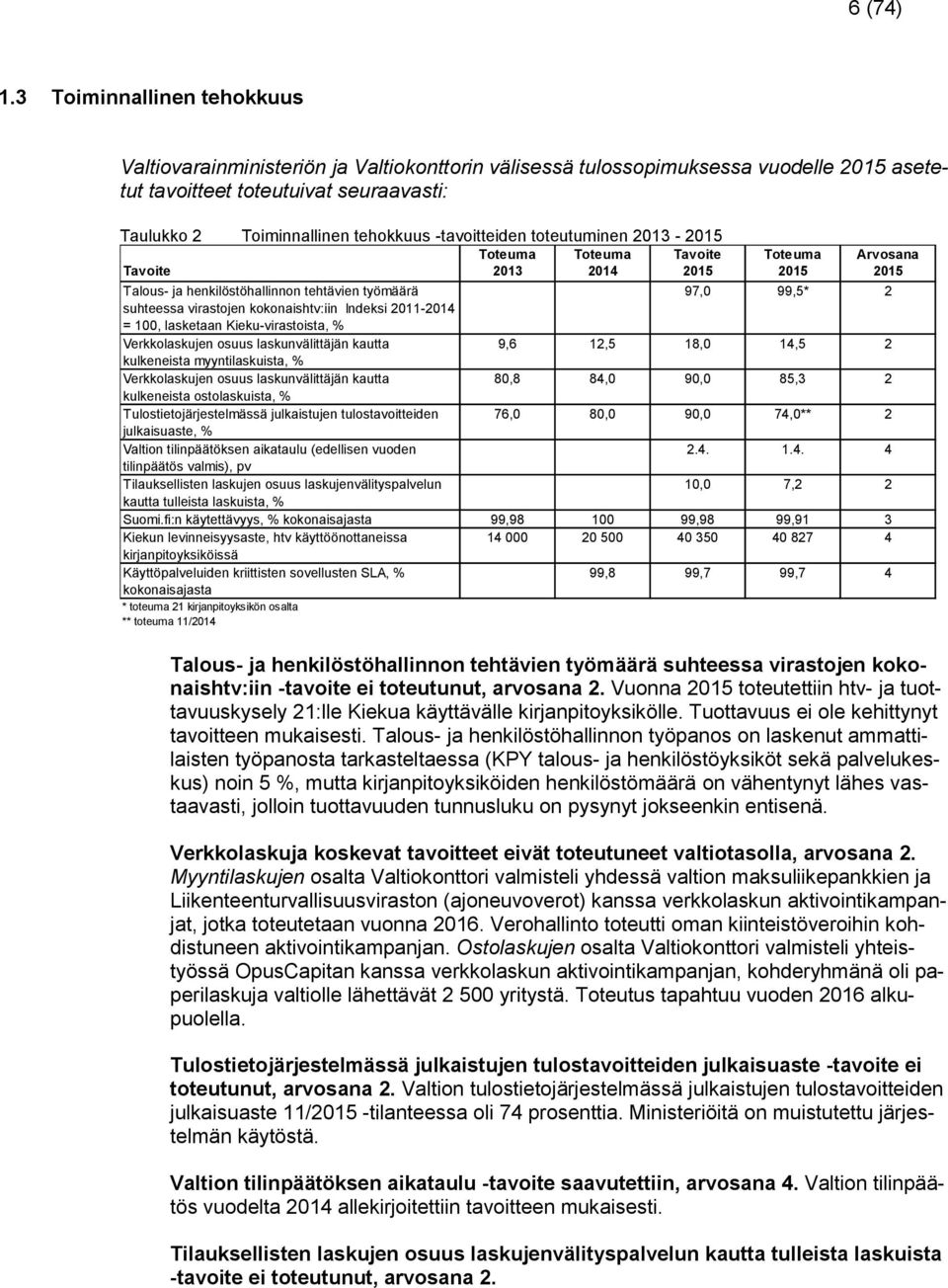 -tavoitteiden toteutuminen 2013-2015 Toteuma Toteuma Tavoite Toteuma Arvosana Tavoite 2013 2014 2015 2015 2015 Talous- ja henkilöstöhallinnon tehtävien työmäärä 97,0 99,5* 2 suhteessa virastojen