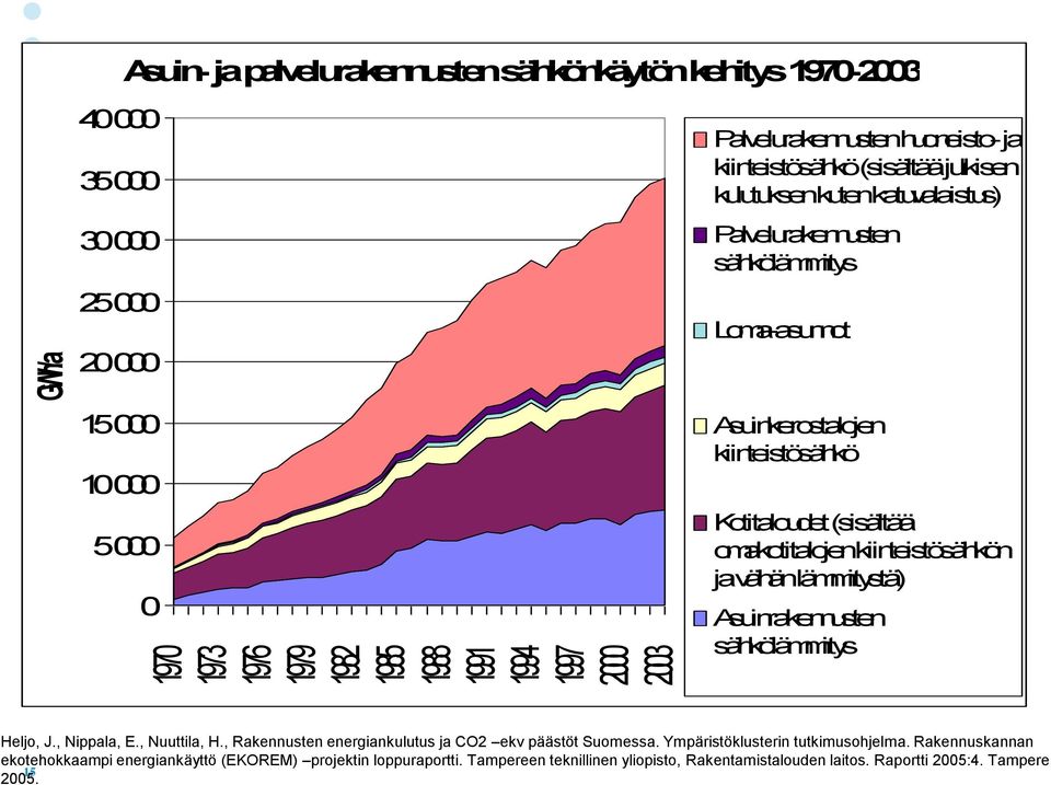 (sisältää omakotitalojen kiinteistösähkön ja vähän lämmitystä) Asuinrakennusten sähkölämmitys Heljo, J., Nippala, E., Nuuttila, H., Rakennusten energiankulutus ja CO2 ekv päästöt Suomessa.