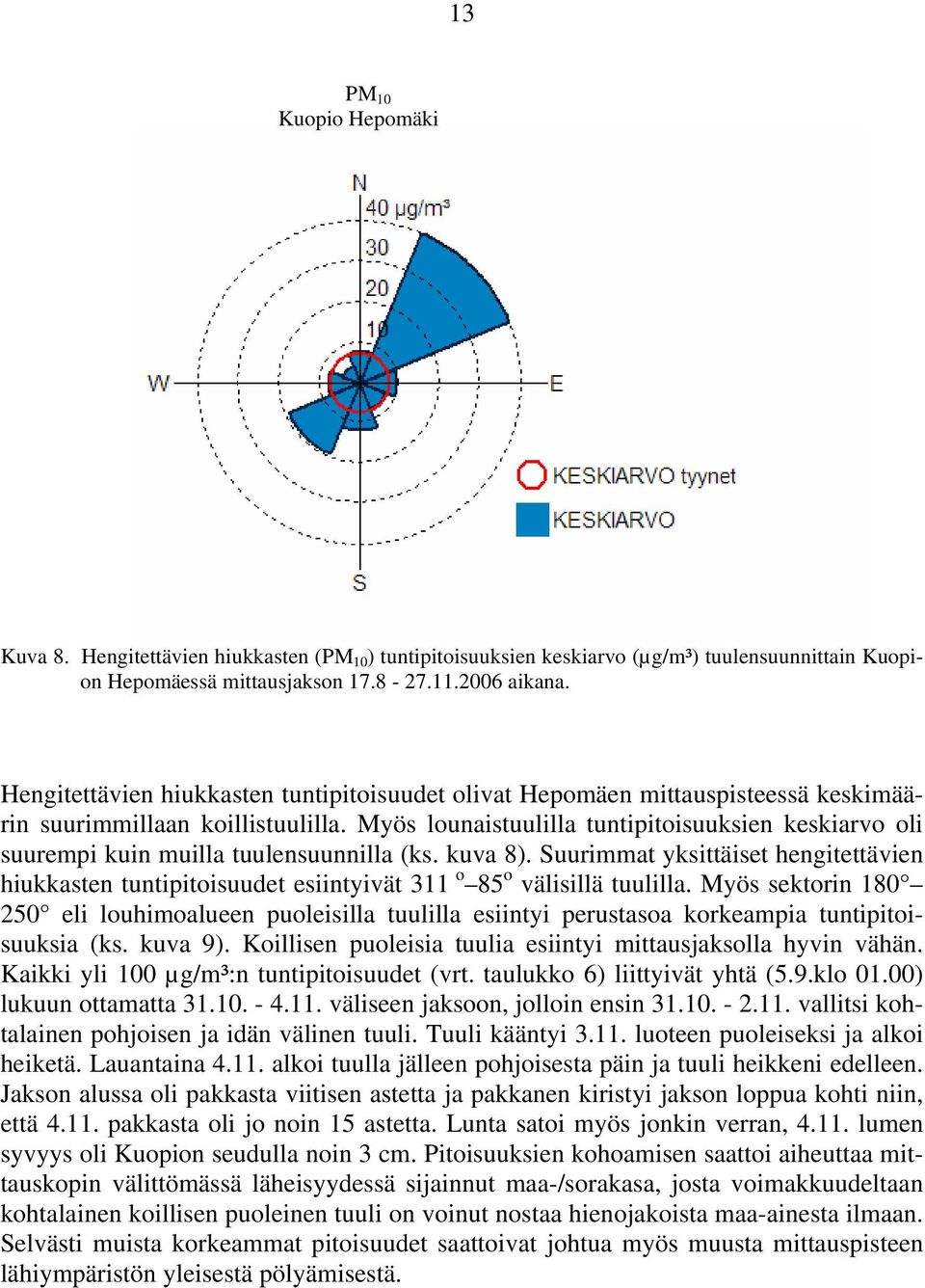 Myös lounaistuulilla tuntipitoisuuksien keskiarvo oli suurempi kuin muilla tuulensuunnilla (ks. kuva 8).