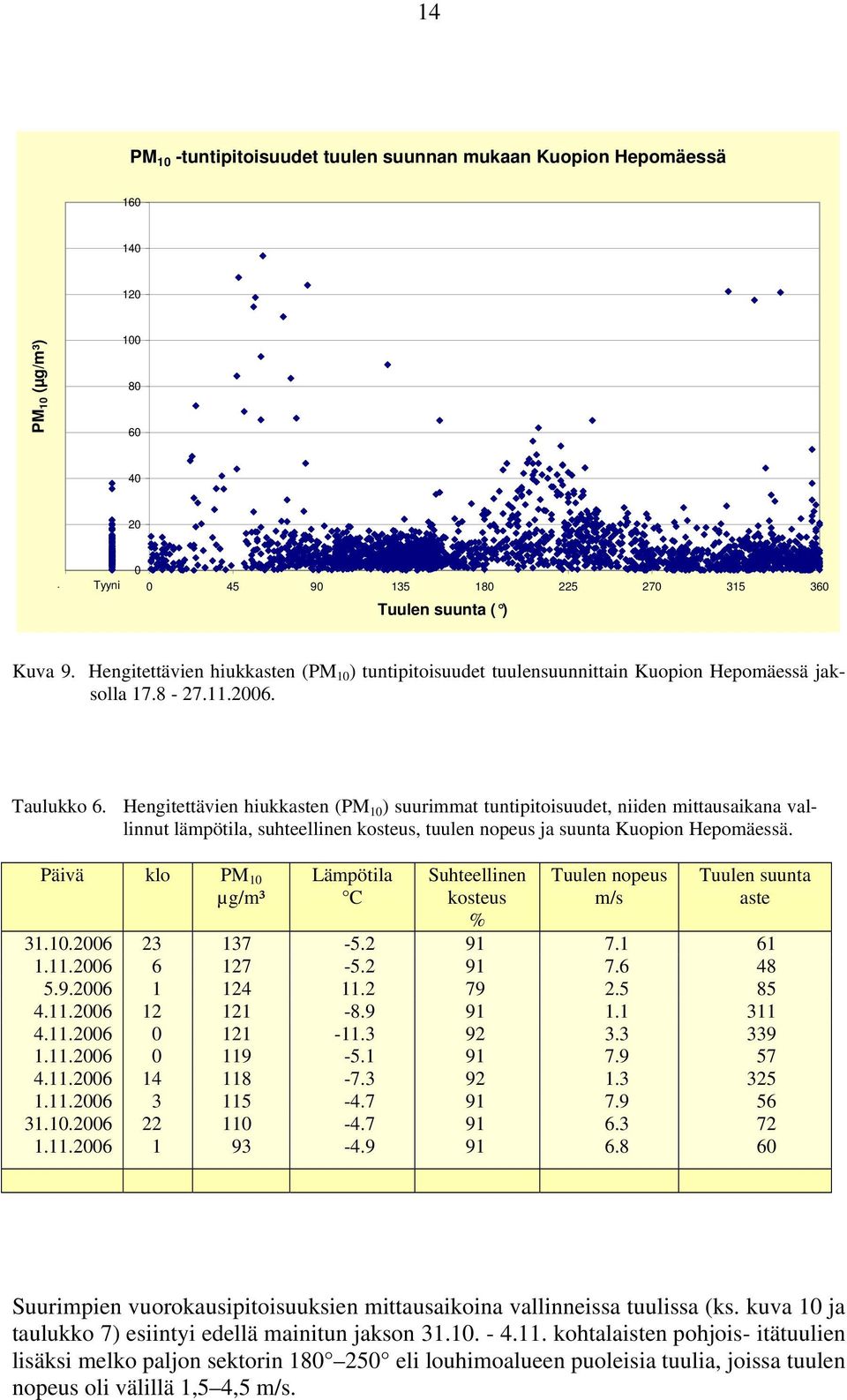 Hengitettävien hiukkasten (PM 10 ) suurimmat tuntipitoisuudet, niiden mittausaikana vallinnut lämpötila, suhteellinen kosteus, tuulen nopeus ja suunta Kuopion Hepomäessä.