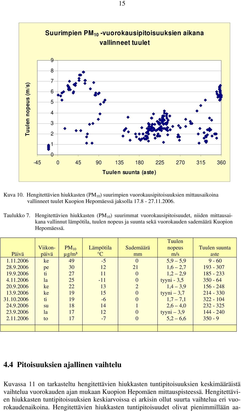 Hengitettävien hiukkasten (PM 10 ) suurimmat vuorokausipitoisuudet, niiden mittausaikana vallinnut lämpötila, tuulen nopeus ja suunta sekä vuorokauden sademäärä Kuopion Hepomäessä.